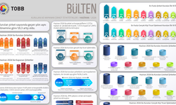 TOBB, kurulan ve kapanan şirket istatistiklerini açıkladı