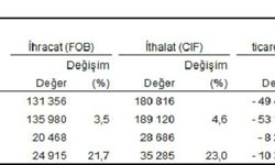 TÜİK: İhracat yüzde 21,1, ithalat yüzde 23 arttı