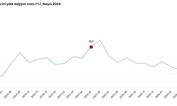 TÜİK: Mayıs ayında toplam ciro yıllık yüzde 32,9 arttı