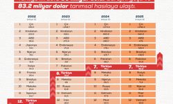 Türkiye tarımsal hasılada Avrupa 1'incisi oldu