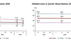 TÜİK: Yılın ikinci çeyreğinde işsizlik oranı yüzde 0,3 azaldı
