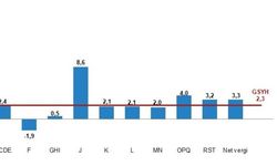 Türkiye ekonomisi 2'nci çeyrekte yüzde 2,3 büyüdü