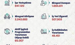 Bakan Işıkhan: Ocak-ağustos ayları arasında 947 binden fazla işe yerleştirmeye aracılık ettik