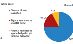 Mali aracı kuruluşlar sektöründe 22 bin 113 girişim faaliyette bulundu