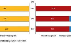 Muhtemel eğitim süresi 2025 yılında 16,8 yıl oldu