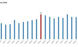 TÜİK: Dış ticaret haddi temmuzda azaldı