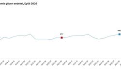TÜİK: Ekonomik güven endeksi yüzde 0,7 arttı