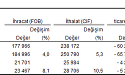 TÜİK: İhracat yüzde 8,1, ithalat yüzde 10,5 arttı