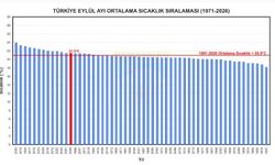 56 yılın en sıcak 13'üncü eylül ayı yaşandı