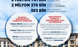 Bakan Kurum: Türkiye genelinde 2 milyon 378 bin yapının dönüşümünü tamamladık