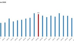 TÜİK: Dış ticaret haddi 4,3 puan azaldı