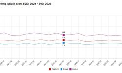 TÜİK: İşsizlik eylülde 0,5 puan arttı