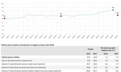 Tüketici güven endeksi 84,8 oldu