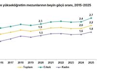 Yükseköğretim mezunlarında beyin göçü oranı arttı