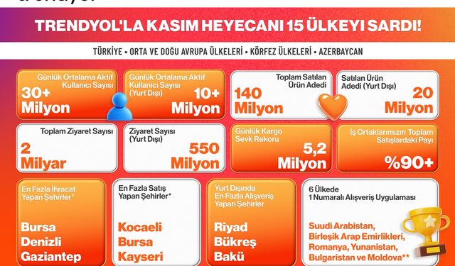 Trendyol, 15 ülkede kasım kampanyalarını tamamladı