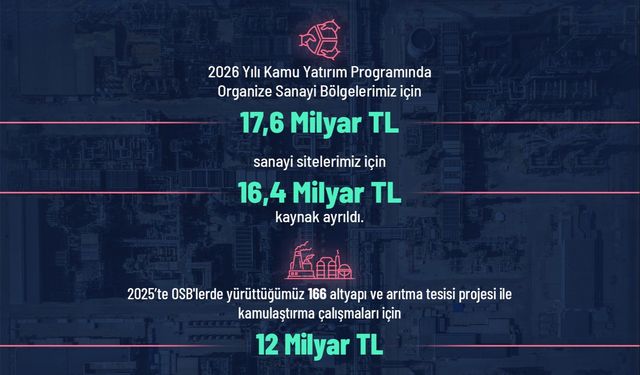 Bakan Kacır: 2026'da OSB ve sanayi sitelerine 34 milyar lira kaynak ayrıldı