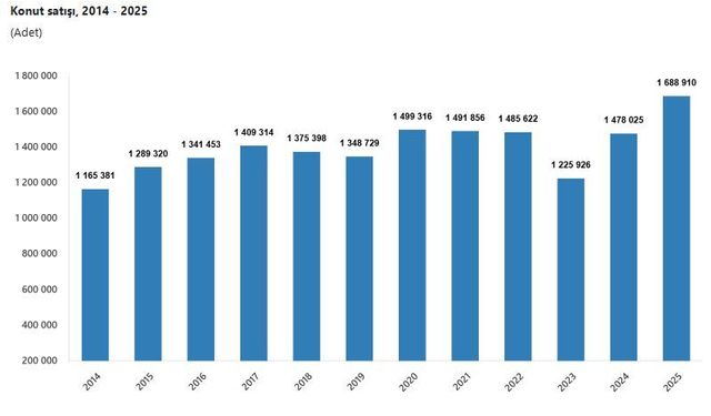 TÜİK: 2025'te 1,6 milyon konut satıldı