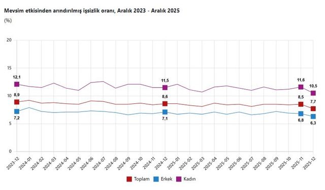 TÜİK: İşsizlik oranı aralıkta azaldı