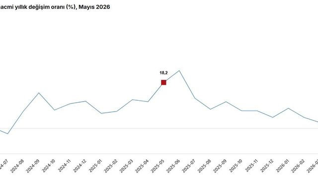 TÜİK: Mayıs ayında toplam ciro yıllık yüzde 32,9 arttı