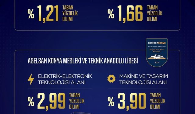 ASELSAN liseleri yerleştirmelerde zirveyi bırakmadı
