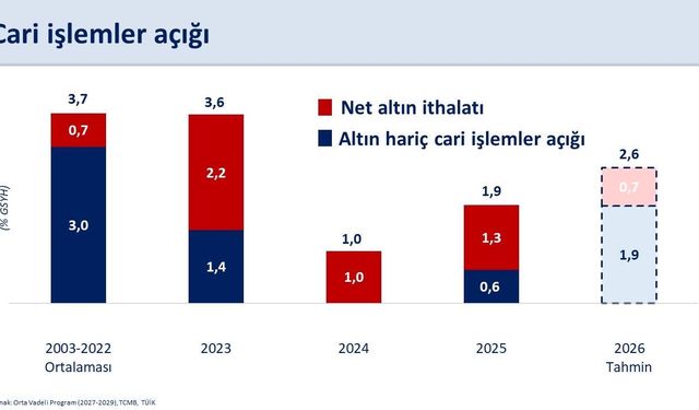 Bakan Şimşek: Cari açığın yönetilebilir seviyelerde kalmasını öngörüyoruz