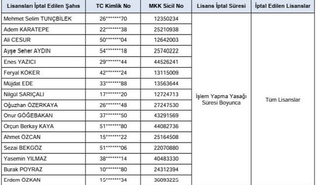 SPK'dan 21 kişi hakkında suç duyurusu