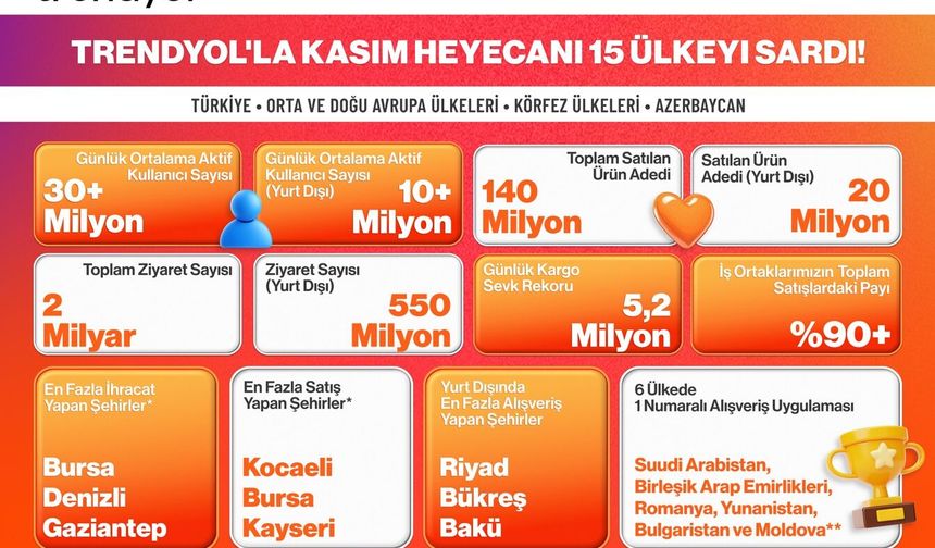 Trendyol, 15 ülkede kasım kampanyalarını tamamladı