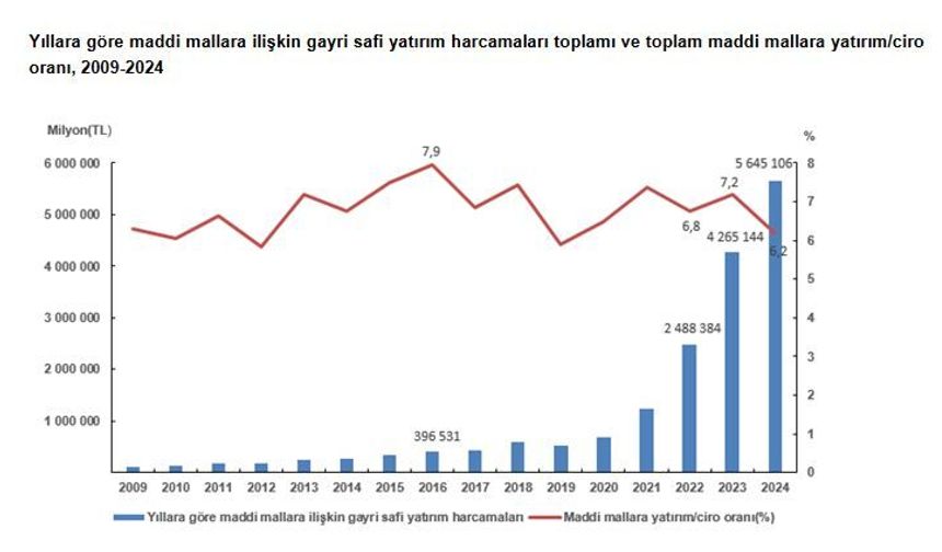 Maddi mallara yatırım harcamaları 5,6 trilyon TL olarak gerçekleşti