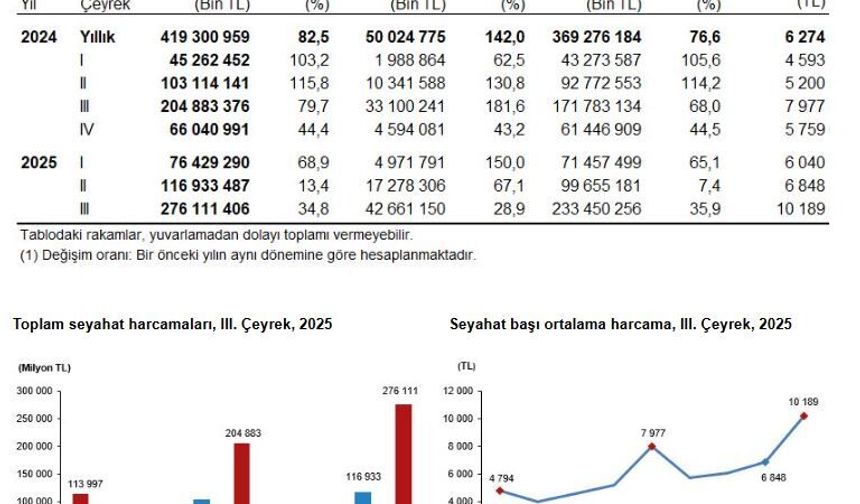TÜİK: Yerli turistlerin seyahat harcaması yüzde 34,8 arttı