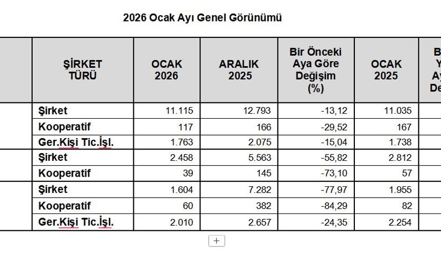 TOBB: Kurulan ve kapanan şirket sayıları azaldı