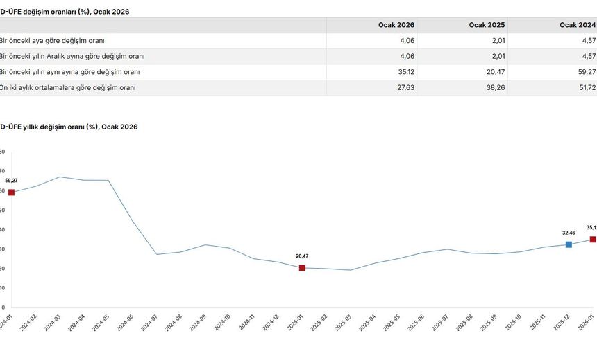 TÜİK: Yurt dışı üretici fiyatları ocakta arttı