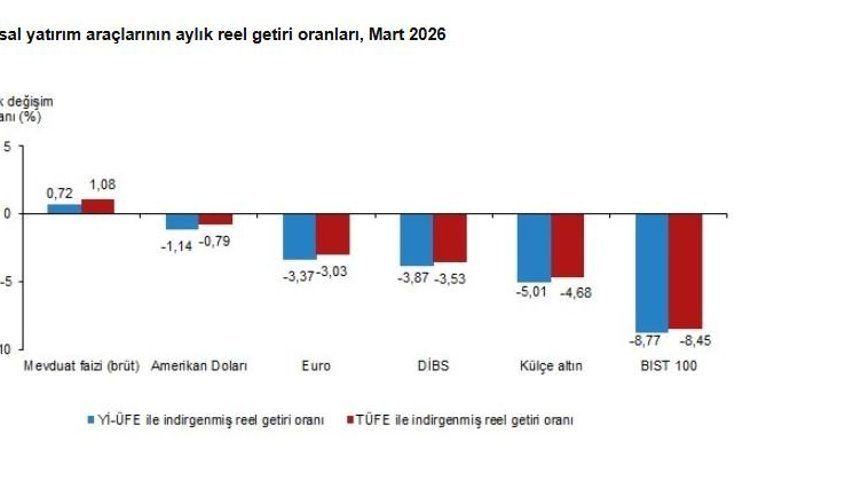 TÜİK: Aylık en yüksek reel getiri mevduat faizinde oldu
