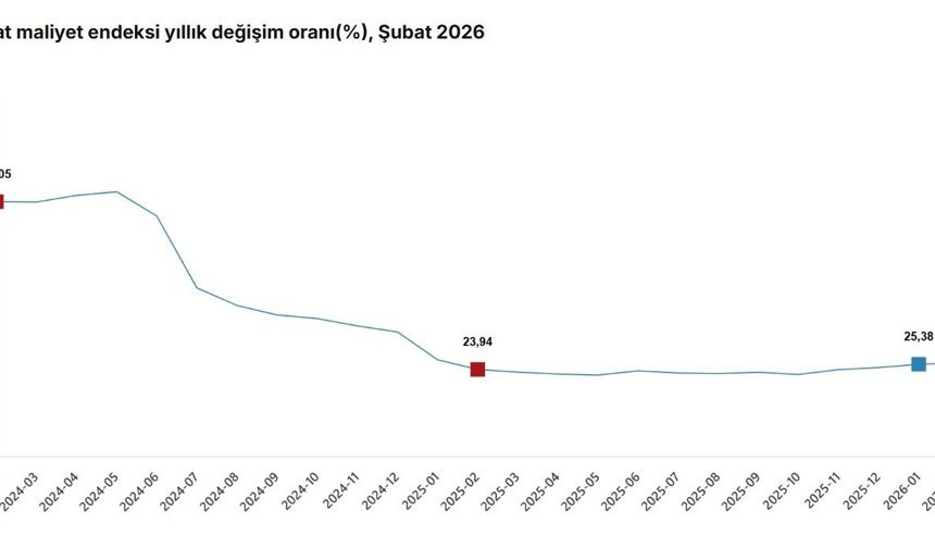 TÜİK: İnşaat maliyeti şubatta arttı