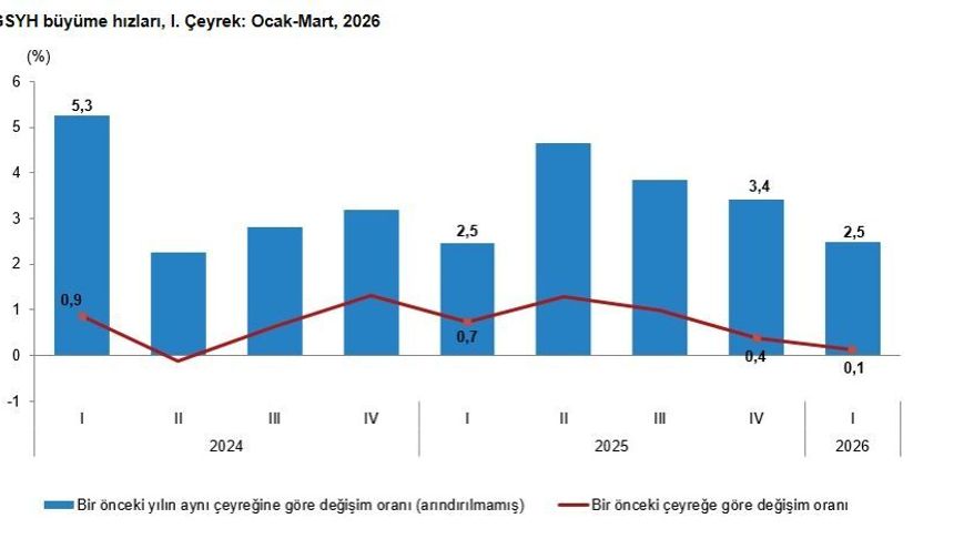 TÜİK: Türkiye ekonomisi 1'nci çeyrekte yüzde 2,5 büyüdü