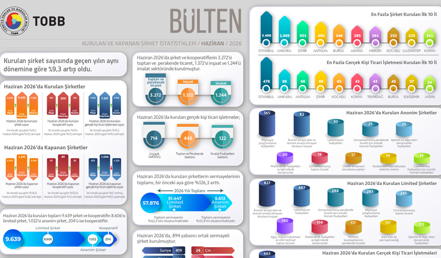 TOBB, kurulan ve kapanan şirket istatistiklerini açıkladı