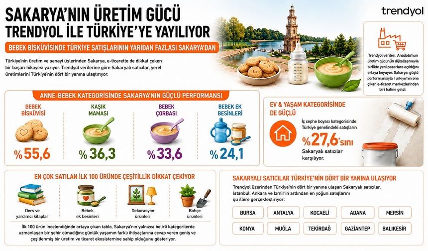 Trendyol: Bebek bisküvisinde Türkiye satışlarının yarıdan fazlası Sakarya'dan