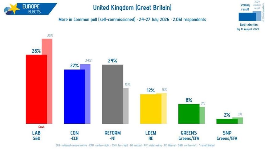 Birleşik Krallık'ta sistem sıfırlaması: Burnham Londra'yı yıktı