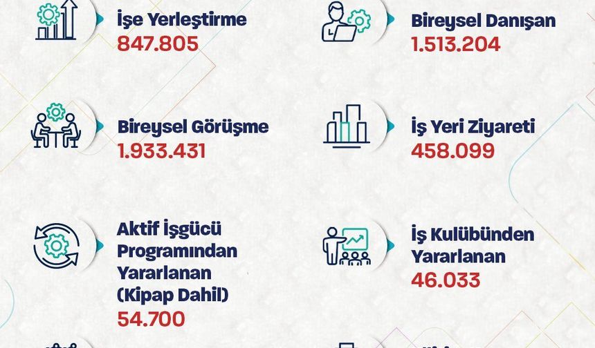 Bakan Işıkhan: 7 ayda 848 bine yakın işe yerleştirmeye aracılık ettik