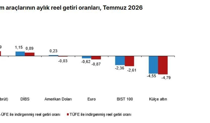 Temmuzda en yüksek aylık reel getiri mevduat faizinde oldu