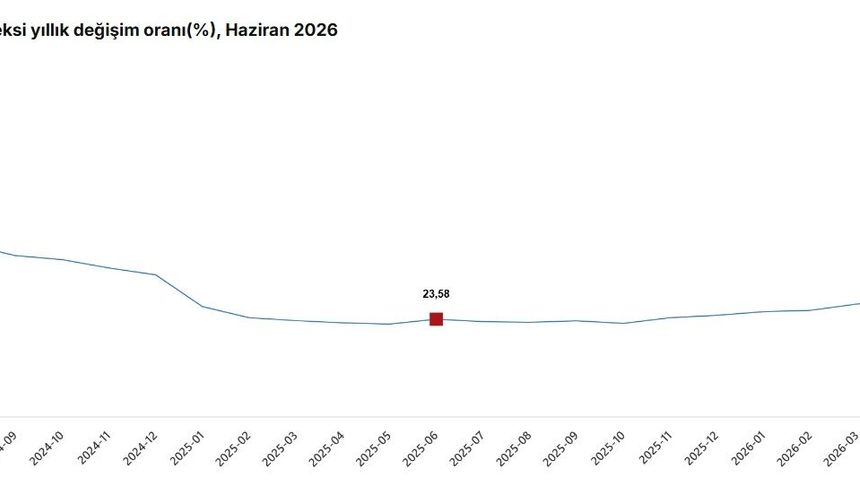 TÜİK: İnşaat maliyeti haziranda arttı
