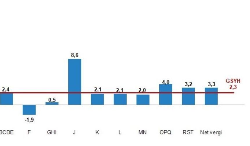 Türkiye ekonomisi 2'nci çeyrekte yüzde 2,3 büyüdü