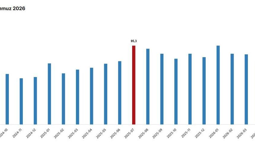 TÜİK: Dış ticaret haddi temmuzda azaldı