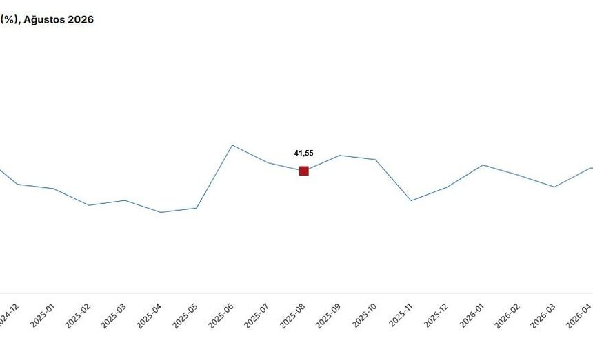 TÜİK: Tarım ürünleri üretici fiyatları aylık yüzde 0,93 azaldı