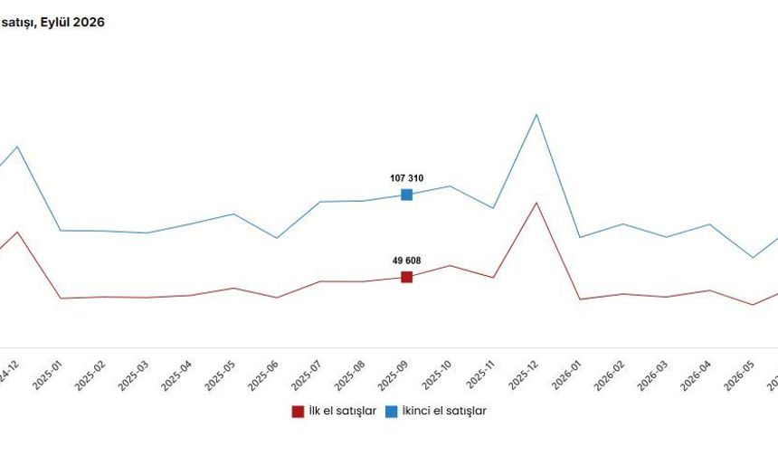 TÜİK: Eylülde 142 bin 390 konut satışı gerçekleşti