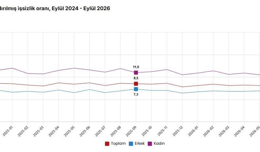 TÜİK: İşsizlik eylülde 0,5 puan arttı